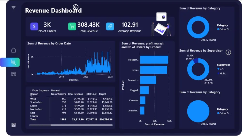 سوف اقدم لحضرتكم تقرير تفاعلي على برنامج power bi مكون من صفحة واحدة ويحتوي على أربعة رسوم بيانية تصميم Dashboard تفاعلي على Power BI