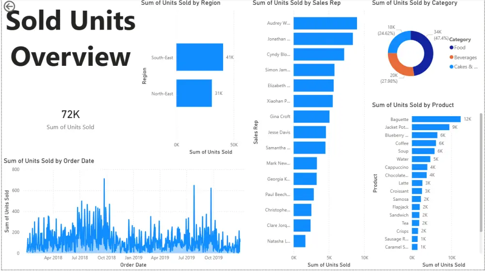 سوف اقدم لحضرتكم تقرير تفاعلي على برنامج power bi مكون من صفحة واحدة ويحتوي على أربعة رسوم بيانية تصميم Dashboard تفاعلي على Power BI
