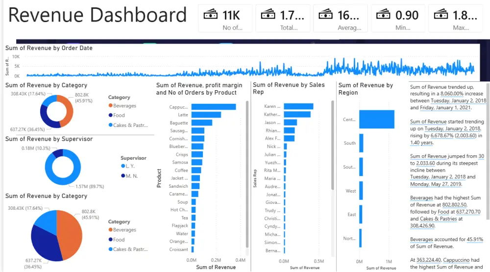 سوف اقدم لحضرتكم تقرير تفاعلي على برنامج power bi مكون من صفحة واحدة ويحتوي على أربعة رسوم بيانية تصميم Dashboard تفاعلي على Power BI