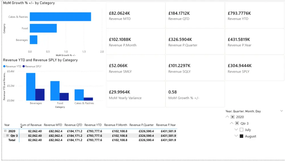 سوف اقدم لحضرتكم تقرير تفاعلي على برنامج power bi مكون من صفحة واحدة ويحتوي على أربعة رسوم بيانية تصميم Dashboard تفاعلي على Power BI