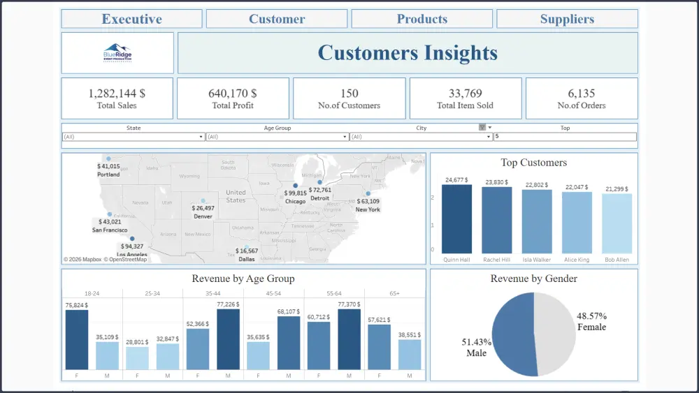 تصميم Dashboard احترافي باستخدام Tableau / Power BI لتحليل بياناتك