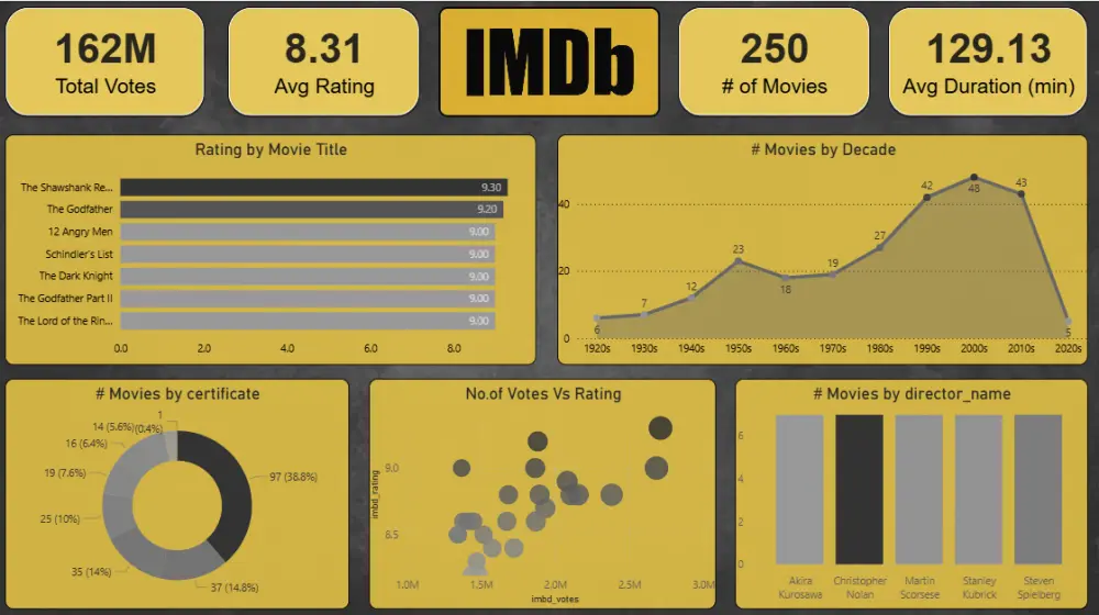 تصميم Dashboard احترافي باستخدام Tableau / Power BI لتحليل بياناتك