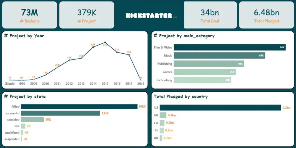 تصميم Dashboard احترافي باستخدام Tableau / Power BI لتحليل بياناتك