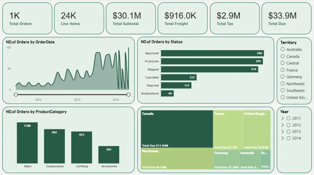 تصميم Dashboard احترافي باستخدام Tableau / Power BI لتحليل بياناتك