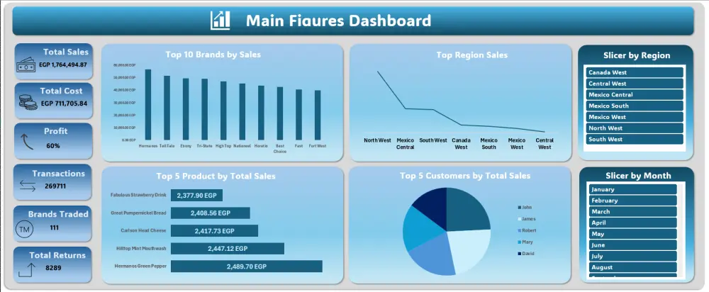 حلل بياناتك باستخدام اكسيل | Excel Dashboard