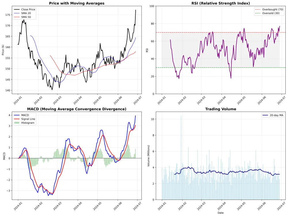 تطوير حلول ذكاء اصطناعي مخصصة (Machine Learning, Deep Learning, NLP, CV)