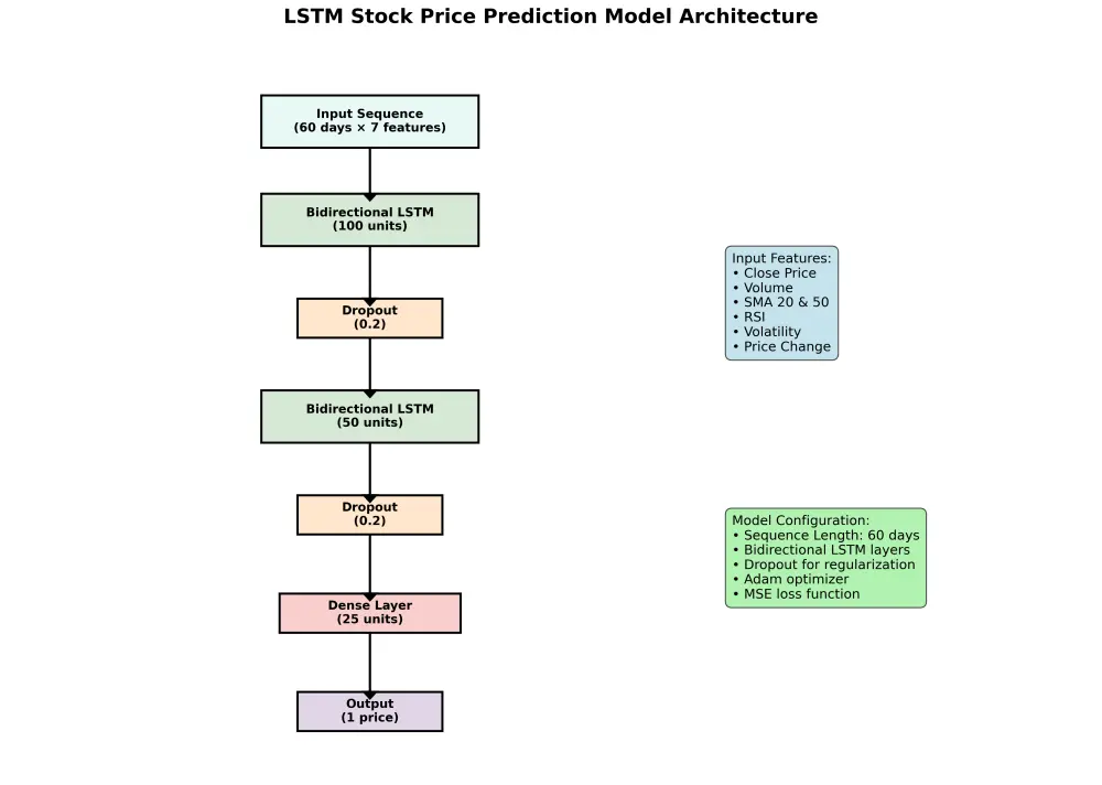 تطوير حلول ذكاء اصطناعي مخصصة (Machine Learning, Deep Learning, NLP, CV)