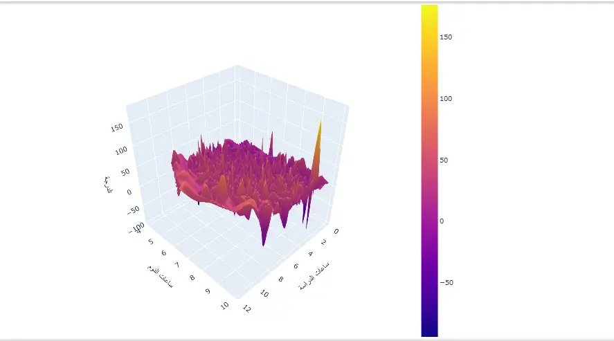 بناء نموذج Machine Learning للتنبؤ وتحليل البيانات باستخدام Python
