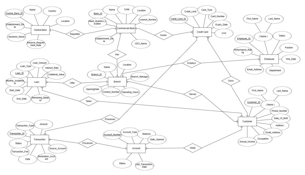 تصميم وإنشاء قواعد البيانات (Database)، رسم ERD، و Mapping