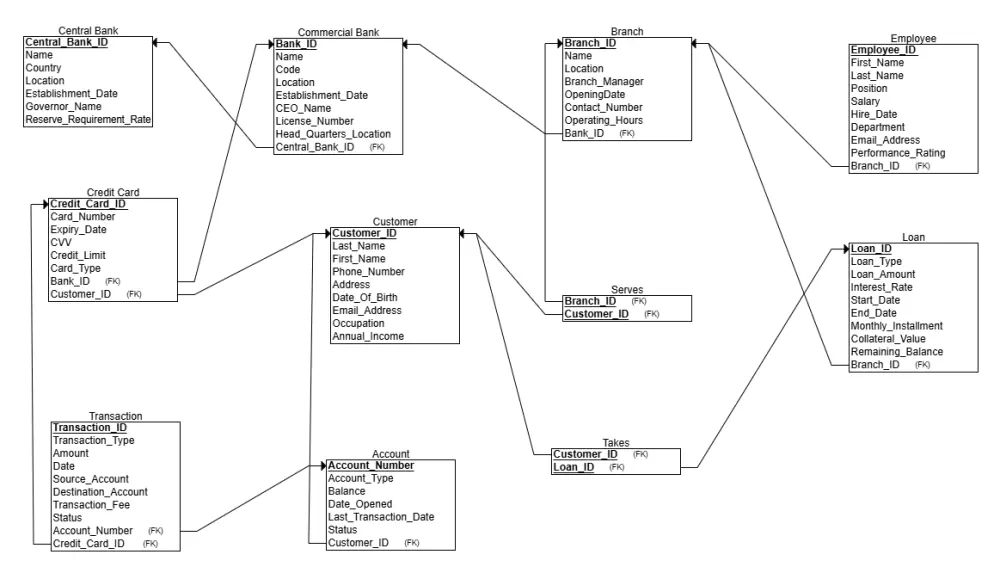 تصميم وإنشاء قواعد البيانات (Database)، رسم ERD، و Mapping