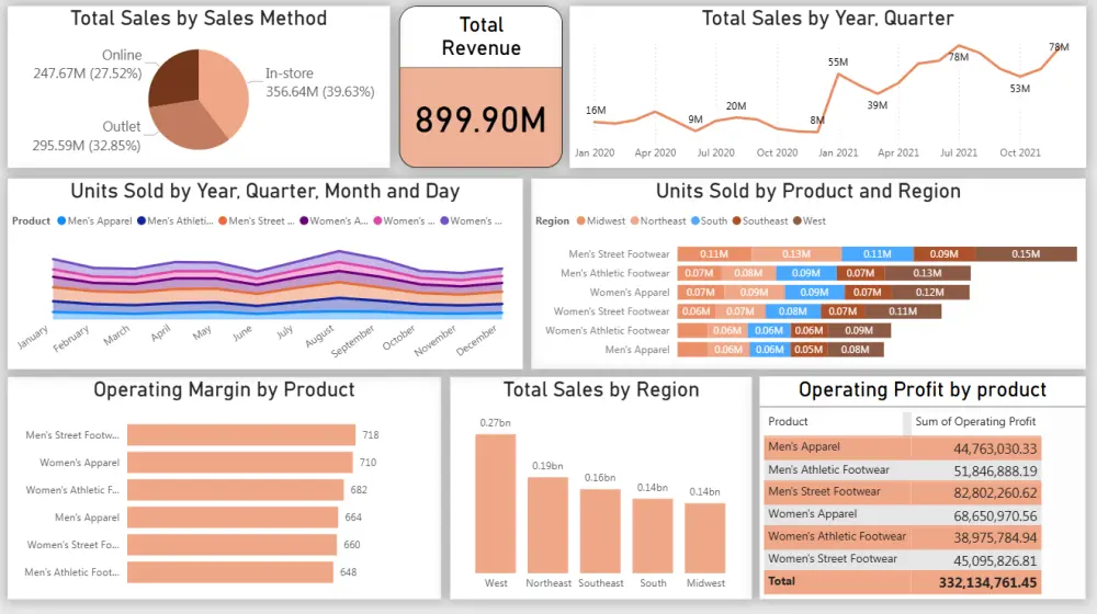 تصميم داشبورد تفاعلية باستخدام Power bi او Excel او Tableau