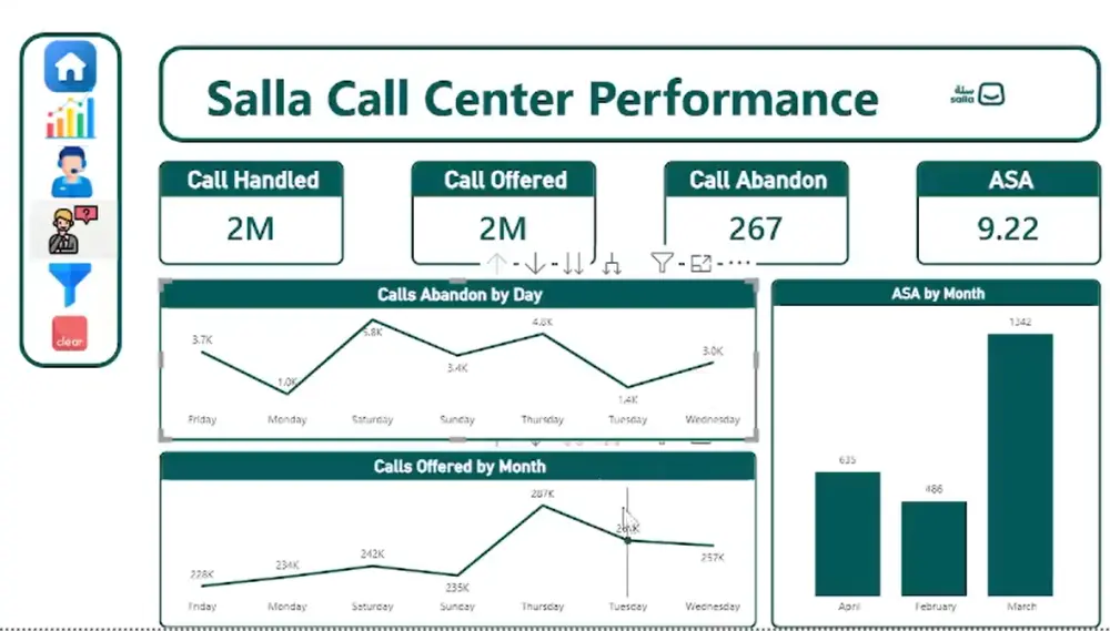 تصميم داشبورد تفاعلية باستخدام Power bi او Excel او Tableau