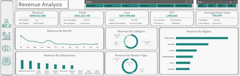تصميم داشبورد تفاعلية باستخدام Power bi او Excel او Tableau