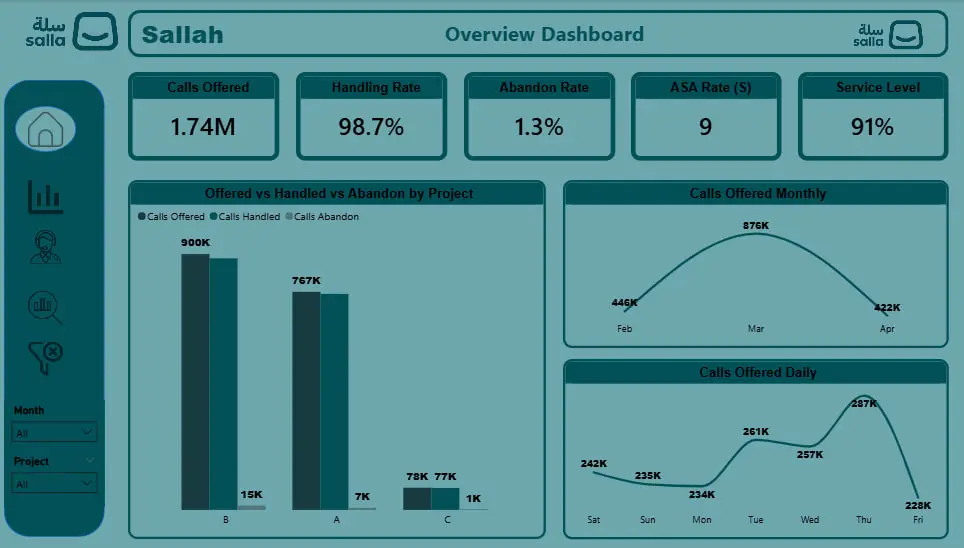 تنظيف وتحليل البيانات باستخدام اكسيل و باور بي اي وعمل داشبورد احترافي