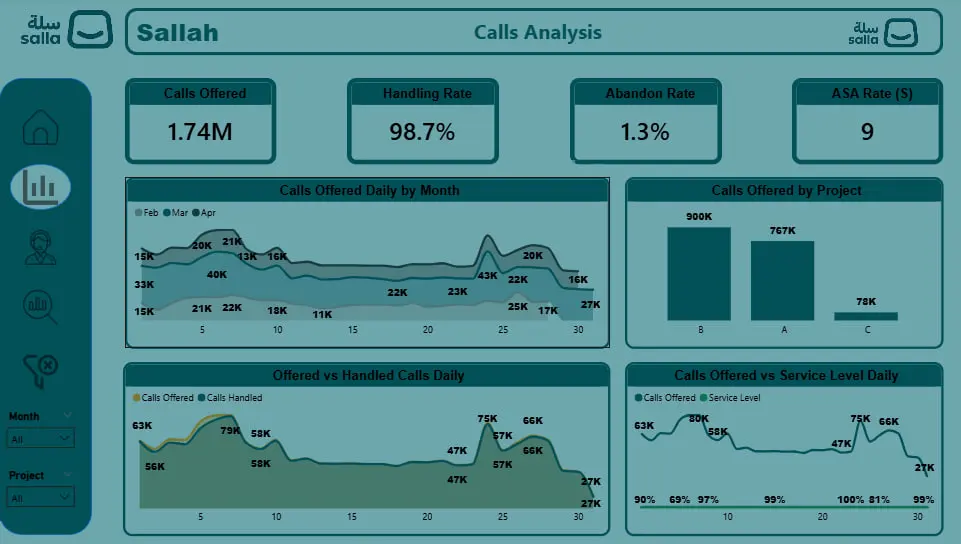 تنظيف وتحليل البيانات باستخدام اكسيل و باور بي اي وعمل داشبورد احترافي