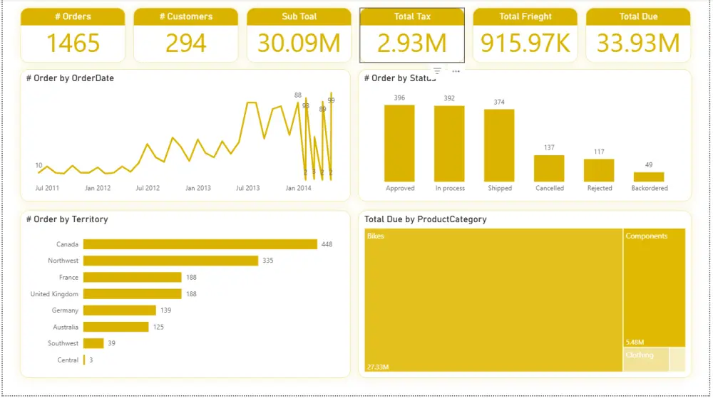 تحليل بيانات احترافي وتصميم داشبورد تفاعلي باستخدام Power BI