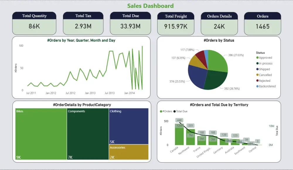 تحليل بيانات احترافي وتصميم داشبورد تفاعلي باستخدام Power BI