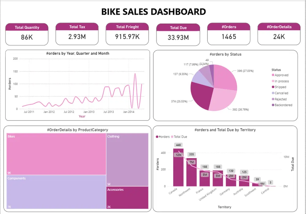 تحليل بيانات وتصميم Dashboard احترافي باستخدام Power BI