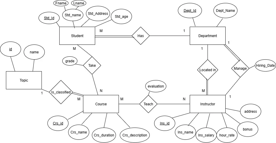 تصميم وبناء قواعد البيانات (Database Design) ومخططات ERD