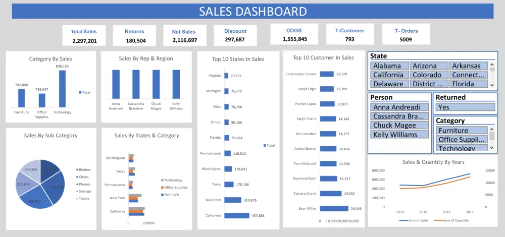 تصميم Dashboard احترافي لتحليل المبيعات باستخدام Excel / Power BI