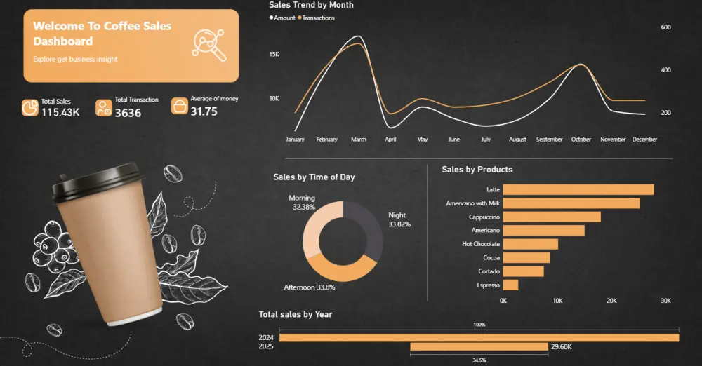 تصميم لوحة بيانات (Dashboard) تفاعلية واحترافية لتحليل مبيعات مشروعك بدقة متناهية.