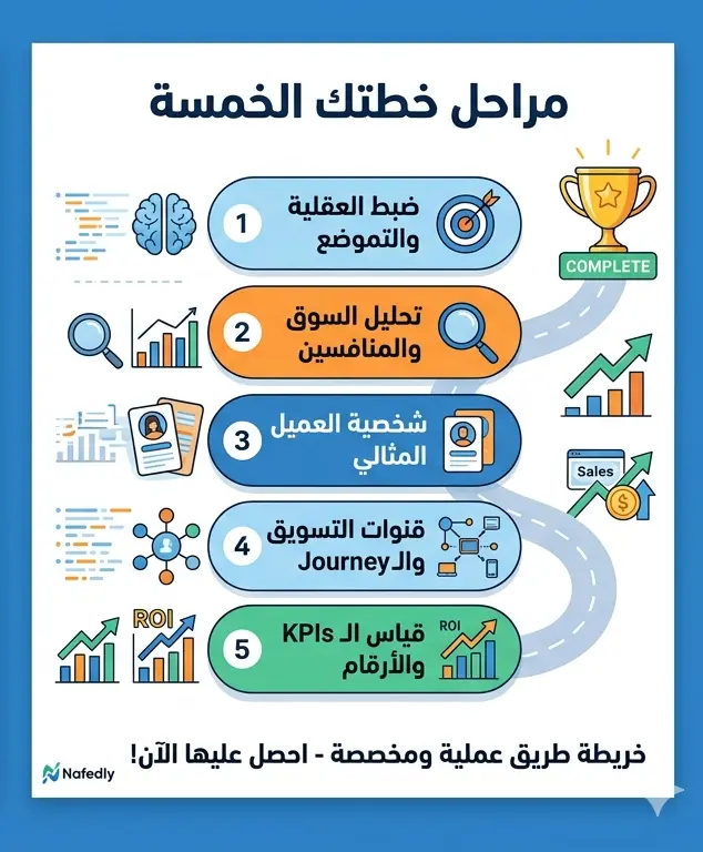 كتابة خطة تسويقية استراتيجية شاملة وخريطة طريق لنمو مشروعك أو متجرك