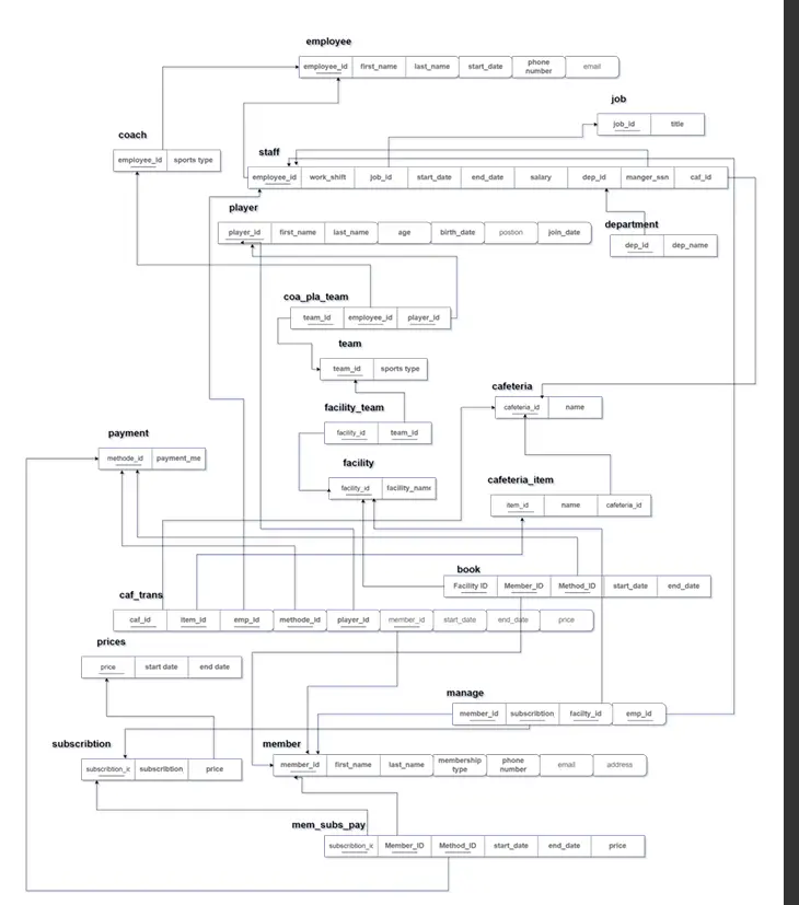 عمل database erd mapping schema code