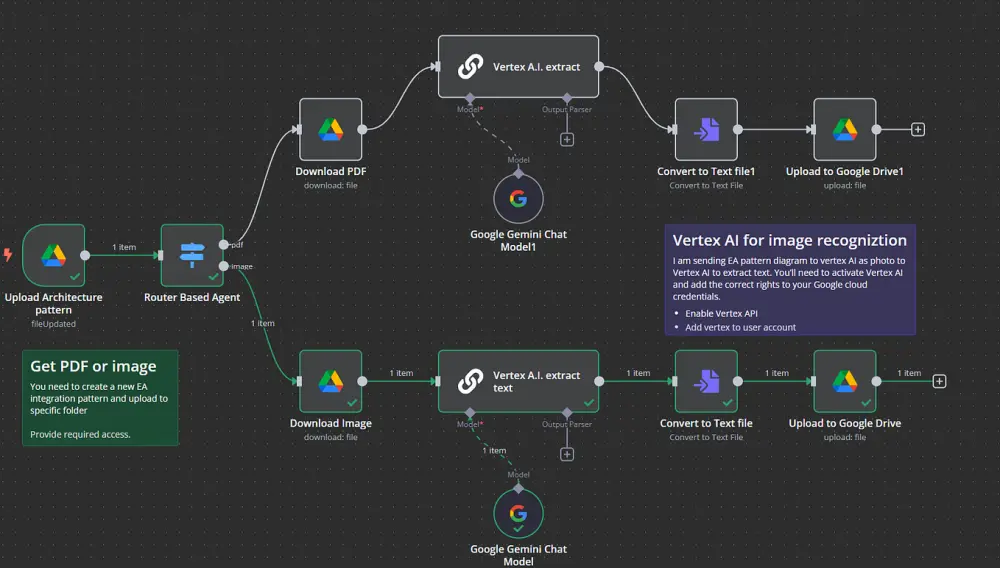 إنشاء وربط workflows احترافية باستخدام n8n لأتمتة أعمالك