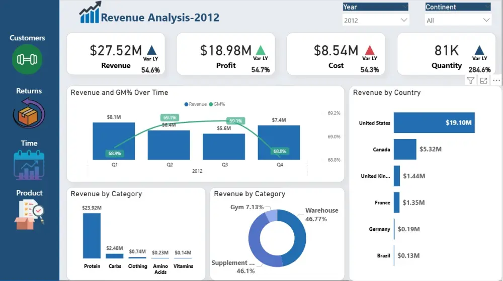 إنشاء داشبورد احترافية وتحليل وتنظيف البيانات باستخدام Power BI, excel ,sql