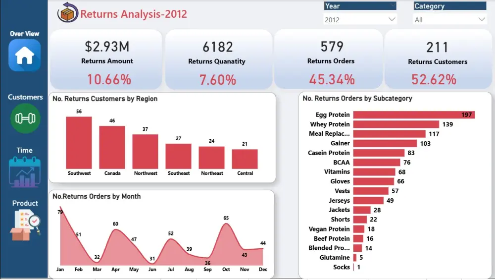 إنشاء داشبورد احترافية وتحليل وتنظيف البيانات باستخدام Power BI, excel ,sql