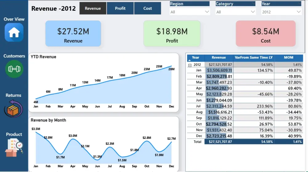 إنشاء داشبورد احترافية وتحليل وتنظيف البيانات باستخدام Power BI, excel ,sql