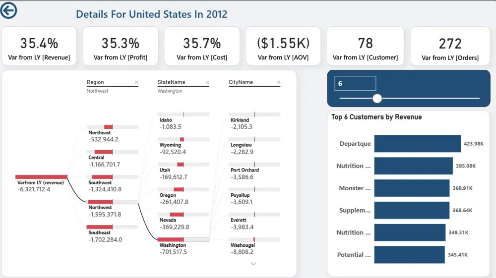 إنشاء داشبورد احترافية وتحليل وتنظيف البيانات باستخدام Power BI, excel ,sql