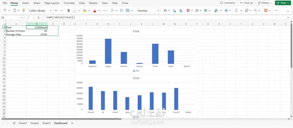 سأقوم بإنشاء Excel Dashboard احترافي باستخدام Pivot Tables وCharts وKPIs لتحليل المبيعات والعملاء والمنتجات، مع تنظيم البيانات واستخراج التقارير بشكل واضح وسهل.