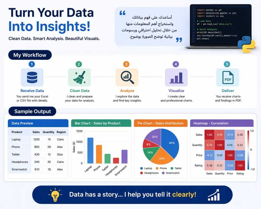 سأقوم بتحليل بياناتك وتحويلها إلى رسومات بيانية احترافية باستخدام Python