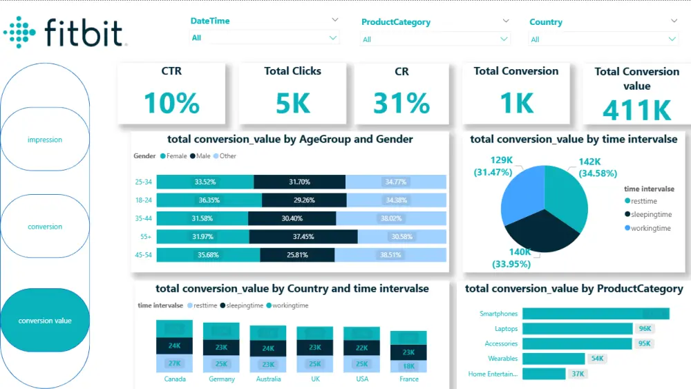 تصميم داشبورد احترافي باستخدام Power BI وتحليل البيانات بشكل تفاعلي