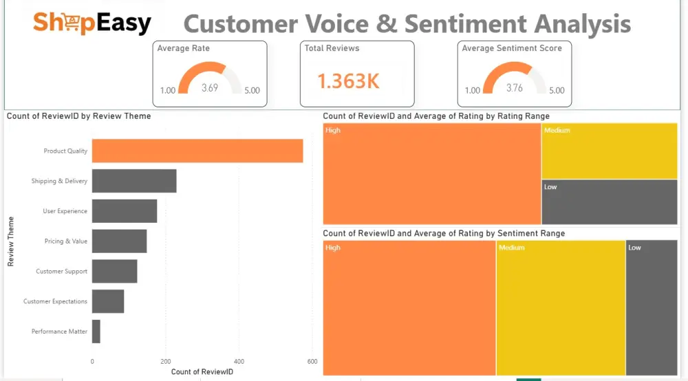 تحليل البيانات وتصميم Dashboard احترافي باستخدام Power BI وExcel