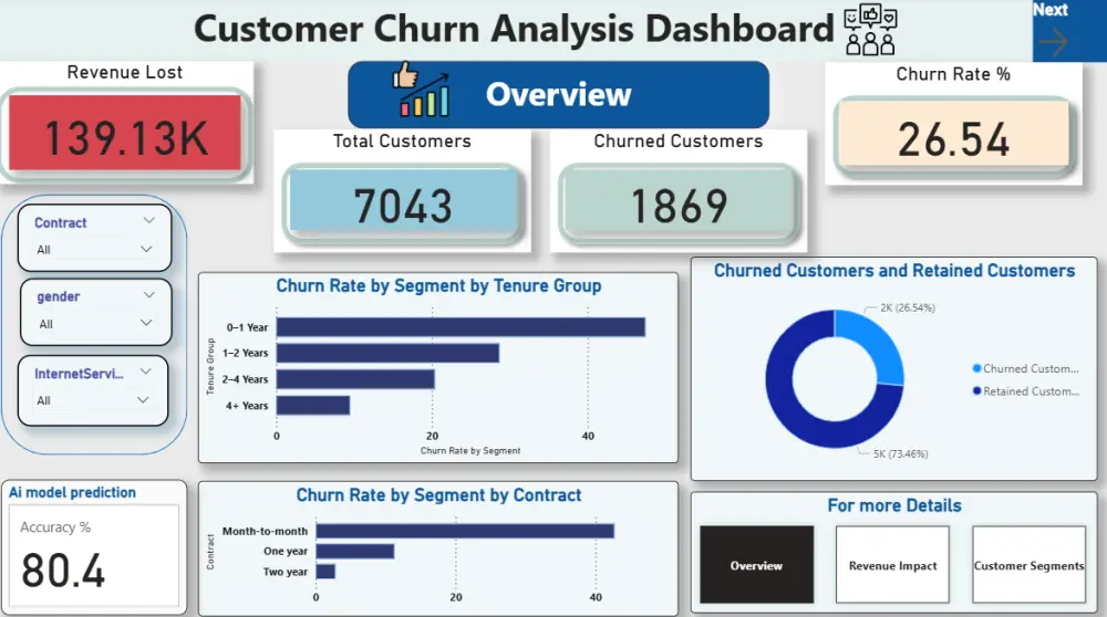 تحليل البيانات وتصميم Dashboard احترافي باستخدام Power BI وExcel