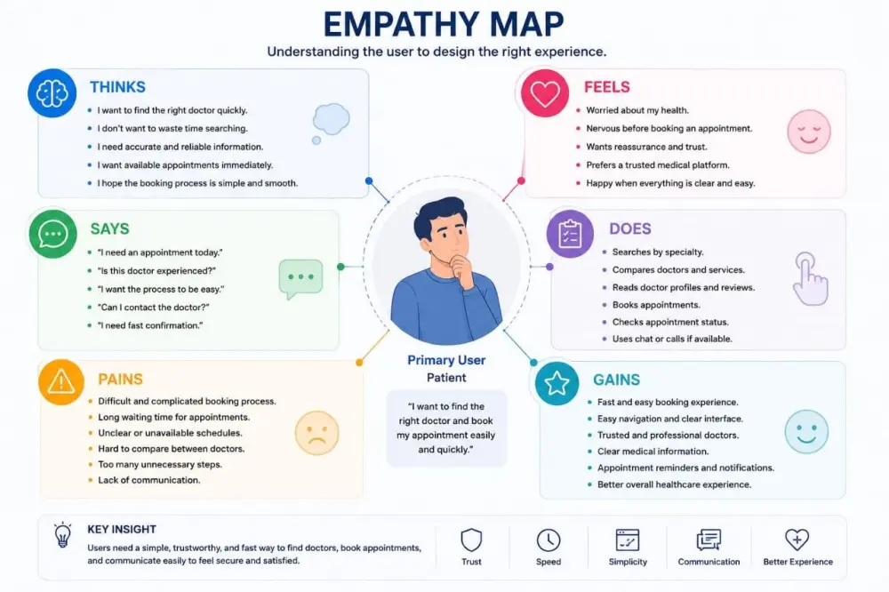تصميم Empathy Map احترافية لتحليل المستخدم وتحسين تجربة الاستخدام (UX)
