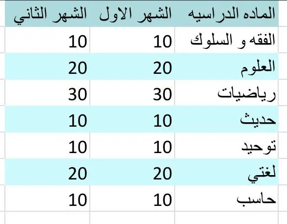 إدخال 100 سجل من البيانات وتنسيقها(خطوط، ألوان، حدود) لتكون سهلة القراءة والتأكد من خلو البيانات من الأخطاء الإملائية تسليم العمل خلال 24 ساعة إجراء تعديل مجاني إذا لزم الأمر بعد التسليم.