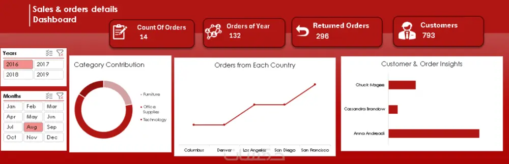 تحليل بيانات باستخدام Excelبتقارير ورسوم واضحه