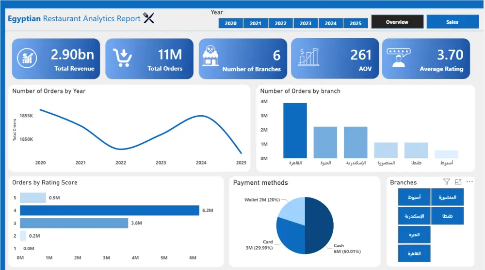 تحليل البيانات وتصميم Dashboard تفاعلي باستخدام Power BI-Excel -SQL