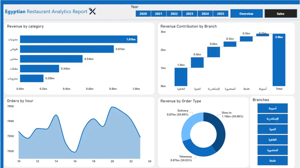 تحليل البيانات وتصميم Dashboard تفاعلي باستخدام Power BI-Excel -SQL