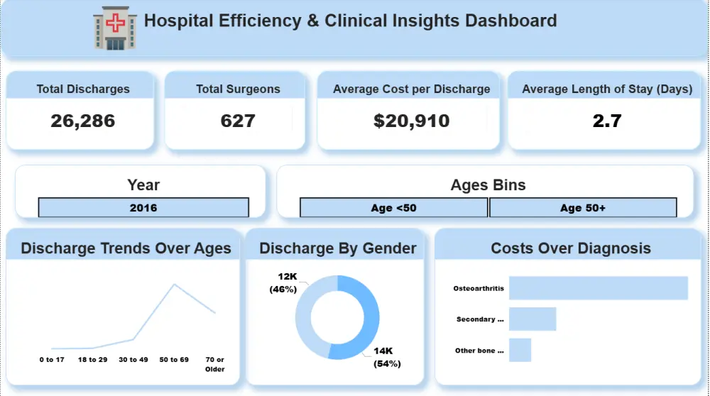 تصميم لوحات تحكم (Dashboards) تفاعلية واحترافية باستخدام power Bi