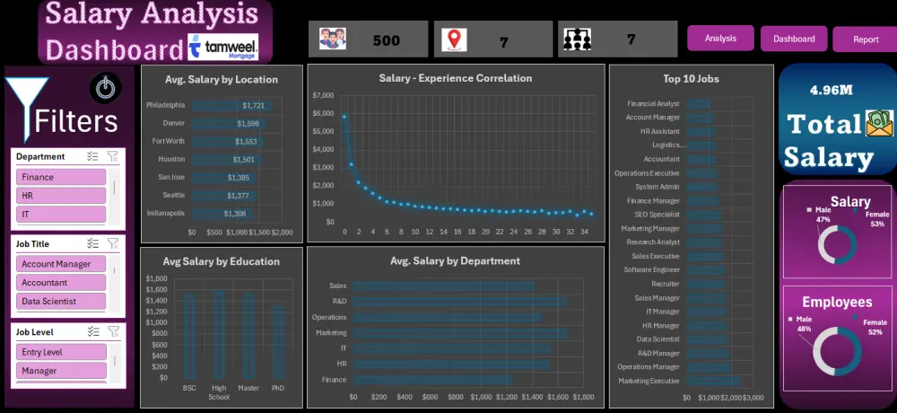 تحليل البيانات وتصميم وتطوير لوحات تحكم تفاعلية باستخدام Power BI