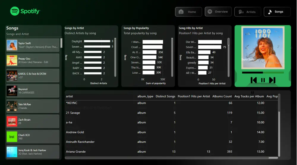 تحليل البيانات وتصميم وتطوير لوحات تحكم تفاعلية باستخدام Power BI
