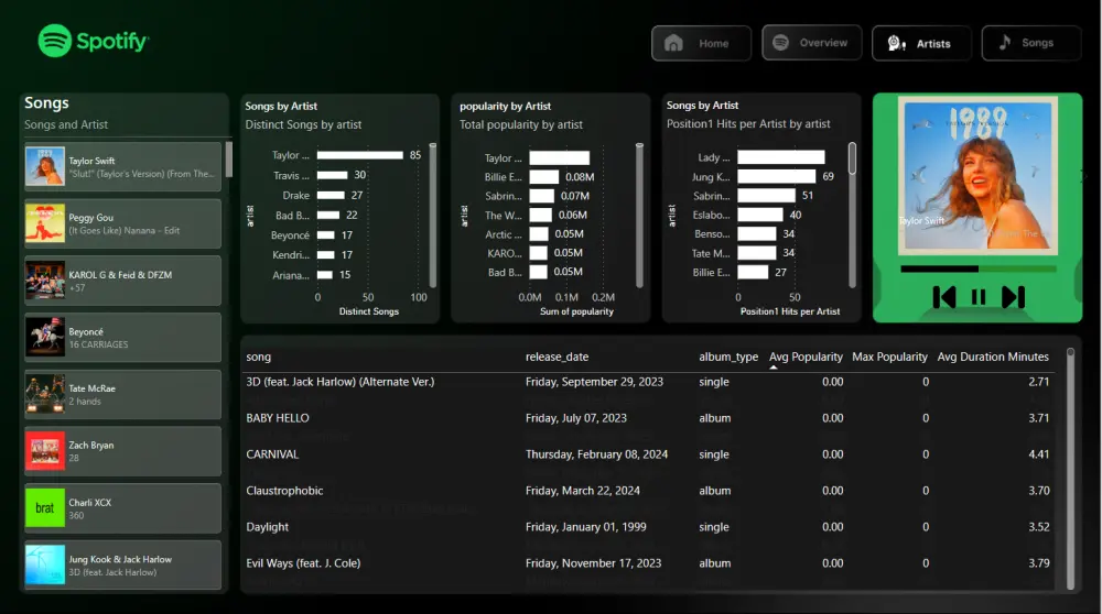 تحليل البيانات وتصميم وتطوير لوحات تحكم تفاعلية باستخدام Power BI