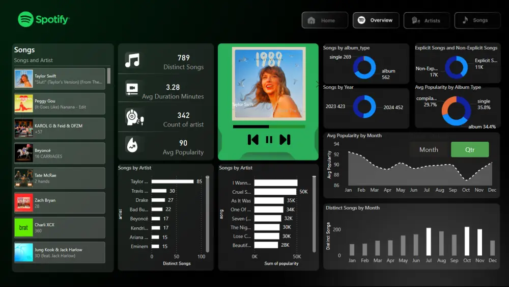 تحليل البيانات وتصميم وتطوير لوحات تحكم تفاعلية باستخدام Power BI