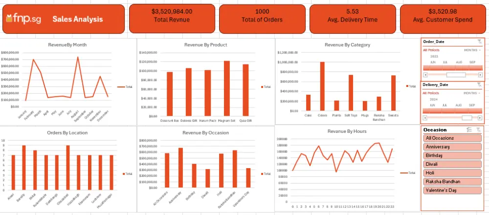 تحليل البيانات وتصميم وتطوير لوحات تحكم تفاعلية باستخدام Power BI