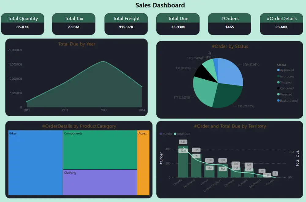 تصميم داشبورد احترافيه وتفاعليه باستخدام Power BI