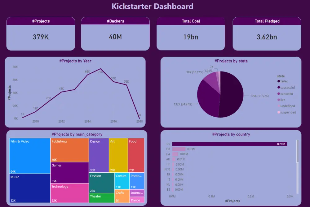 تصميم داشبورد احترافيه وتفاعليه باستخدام Power BI